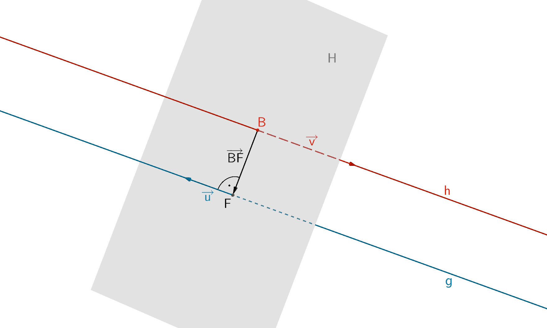 Hilfsebene H mit den Eigenschaften B ∈ H und g ⊥ H