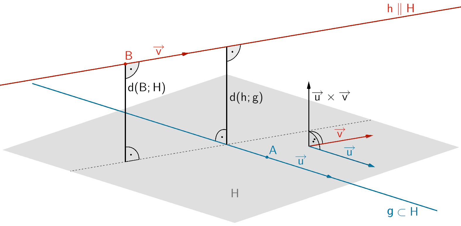 Bestimmung des Abstandes der windschiefen Geraden g und h mittels der Hilfsebene H mit g ⊂ H Bestimmung des Abstandes der windschiefen Geraden g und h mittels der Hilfsebene H mit g ⊂ H
