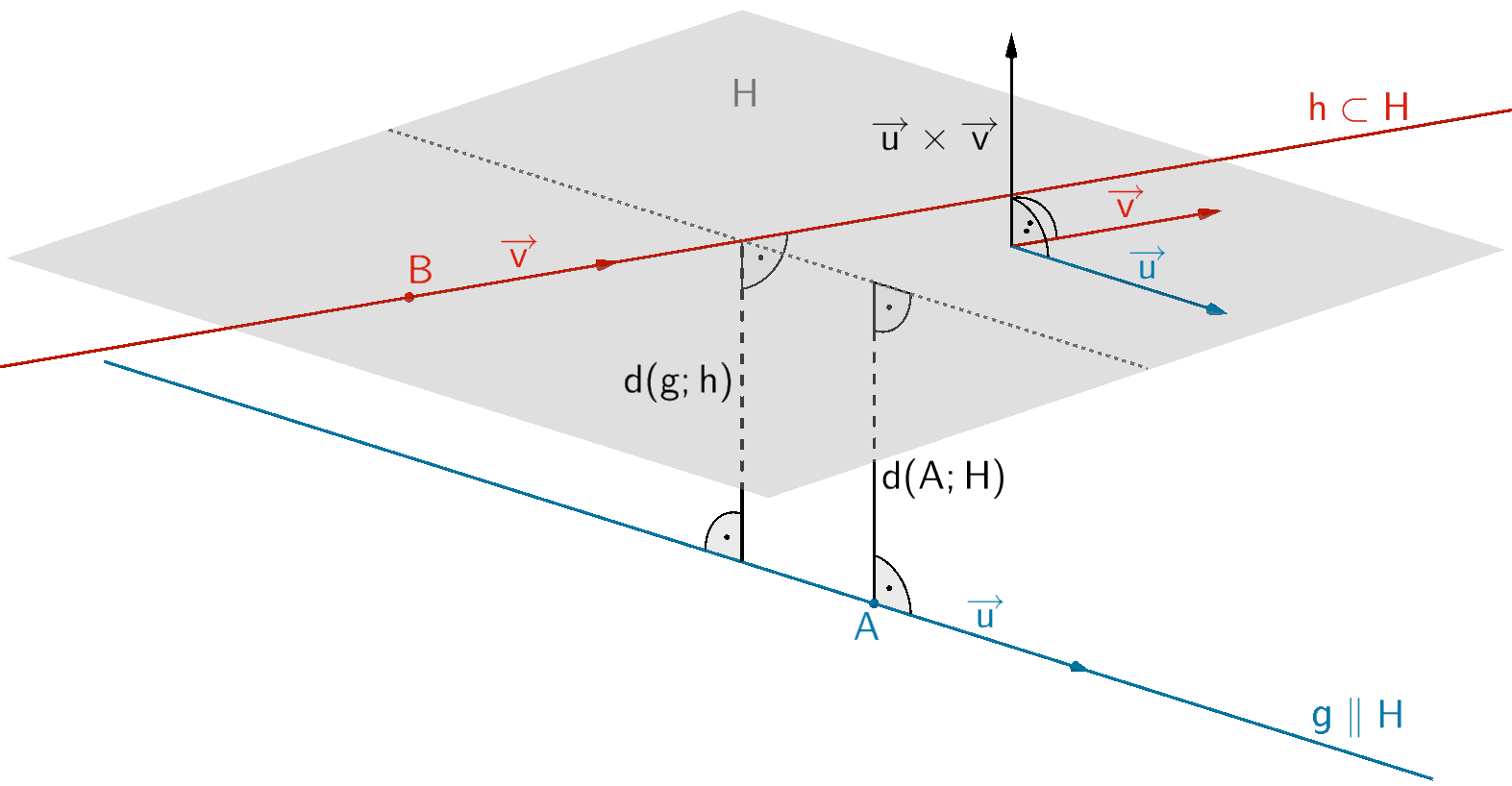 Bestimmung des Abstandes der windschiefen Geraden g und h mittels der Hilfsebene H mit h ⊂ H Bestimmung des Abstandes der windschiefen Geraden g und h mittels der Hilfsebene H mit h ⊂ H