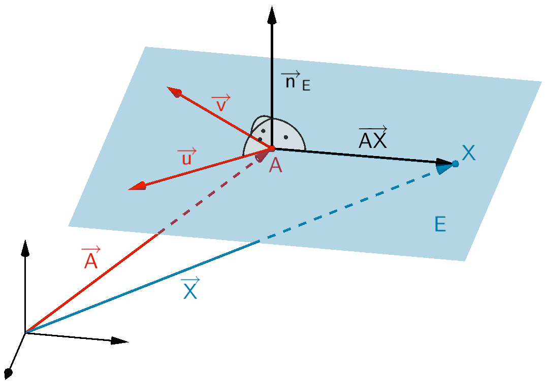 Ebene E mit Normalenvektor