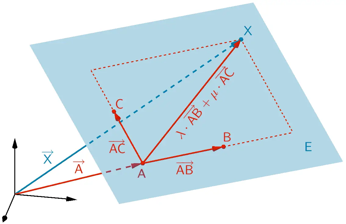 Veranschaulichung: Ebenengleichung einer Ebene durch drei Punkte A, B und C in Parameterform