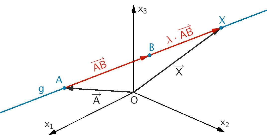 Gerade g, festgelegt durch die Punkte A und B