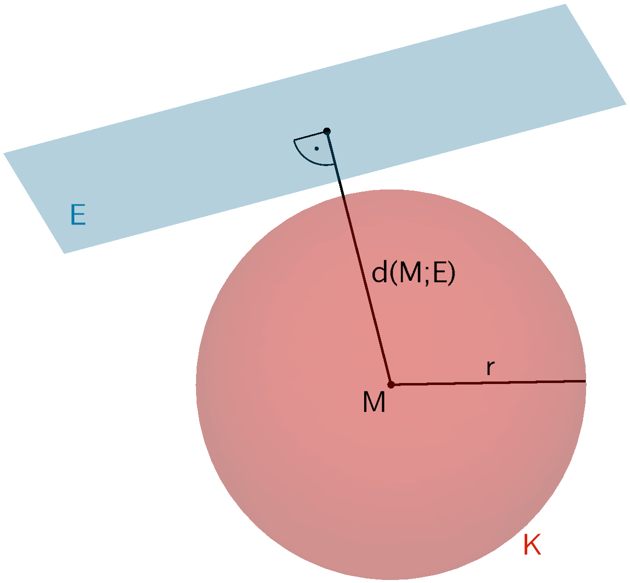 Die Ebene E und die Kugel K haben keine gemeinsamen Punkte