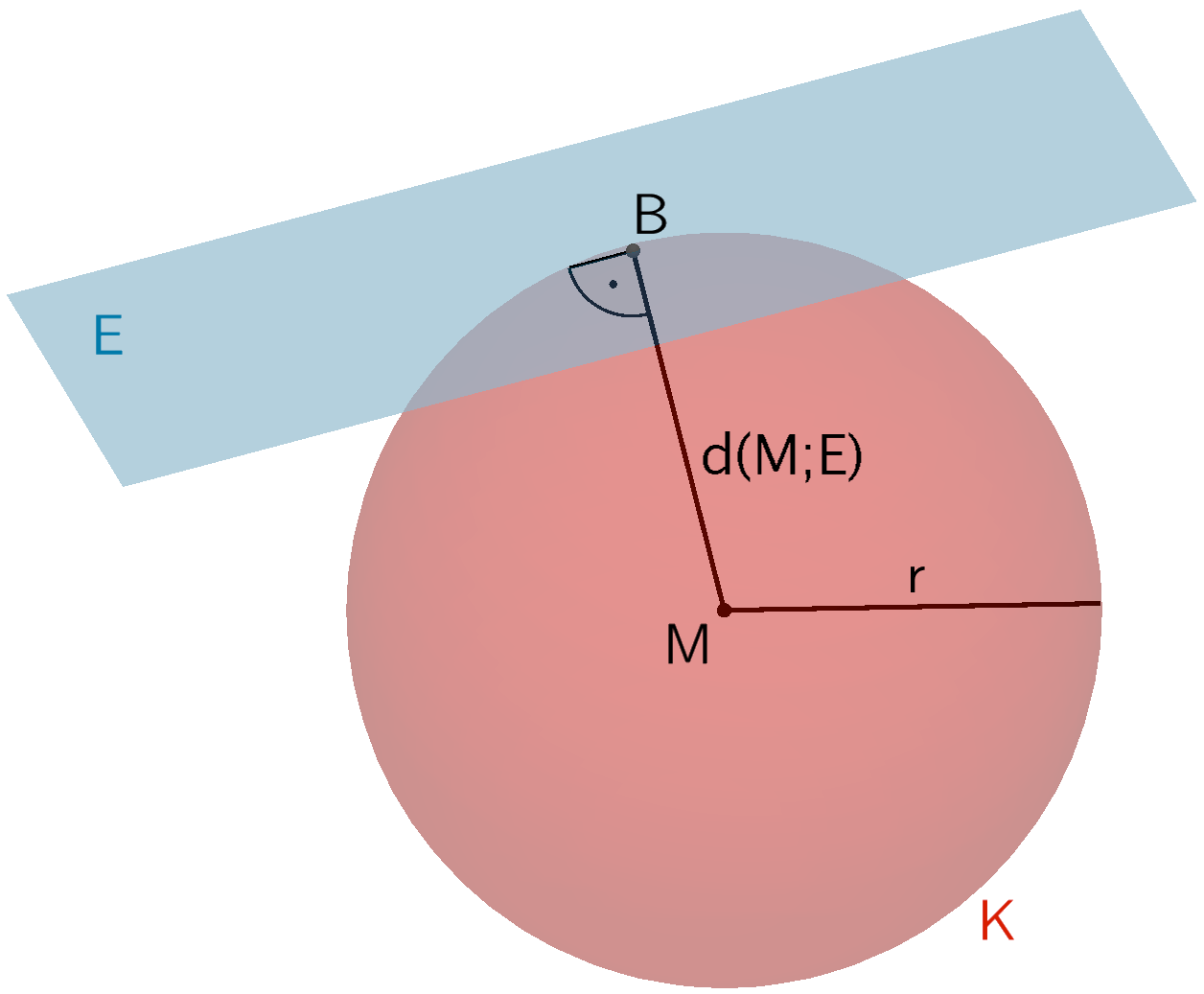 Die Ebene E und die Kugel K berühren sich in einem Punkt