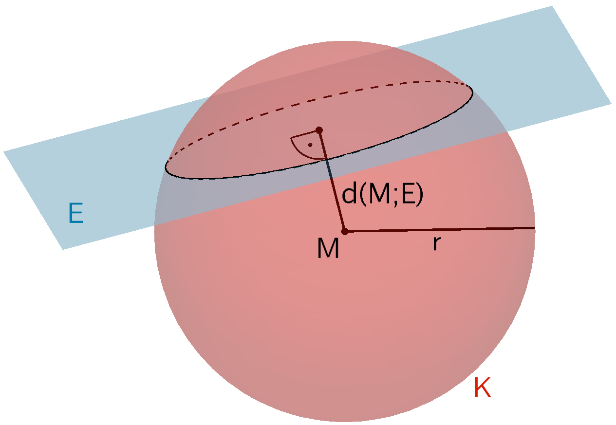 Die Ebene E und die Kugel K schneiden sich in einem Schnittkreis