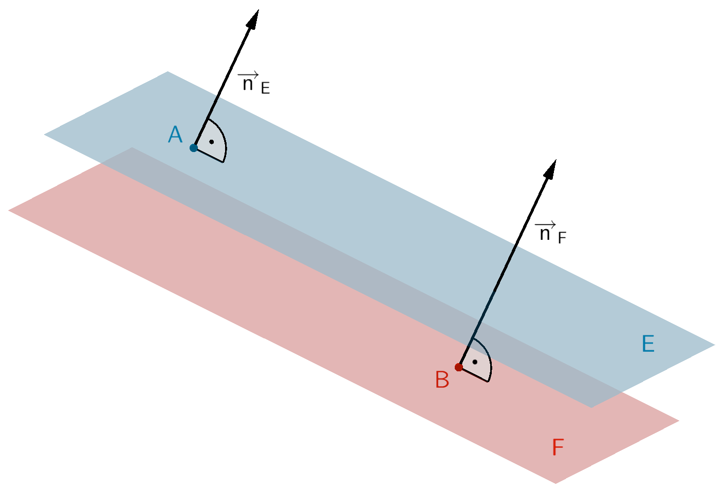 Die Ebenen E und F liegen (echt) parallel zueinander