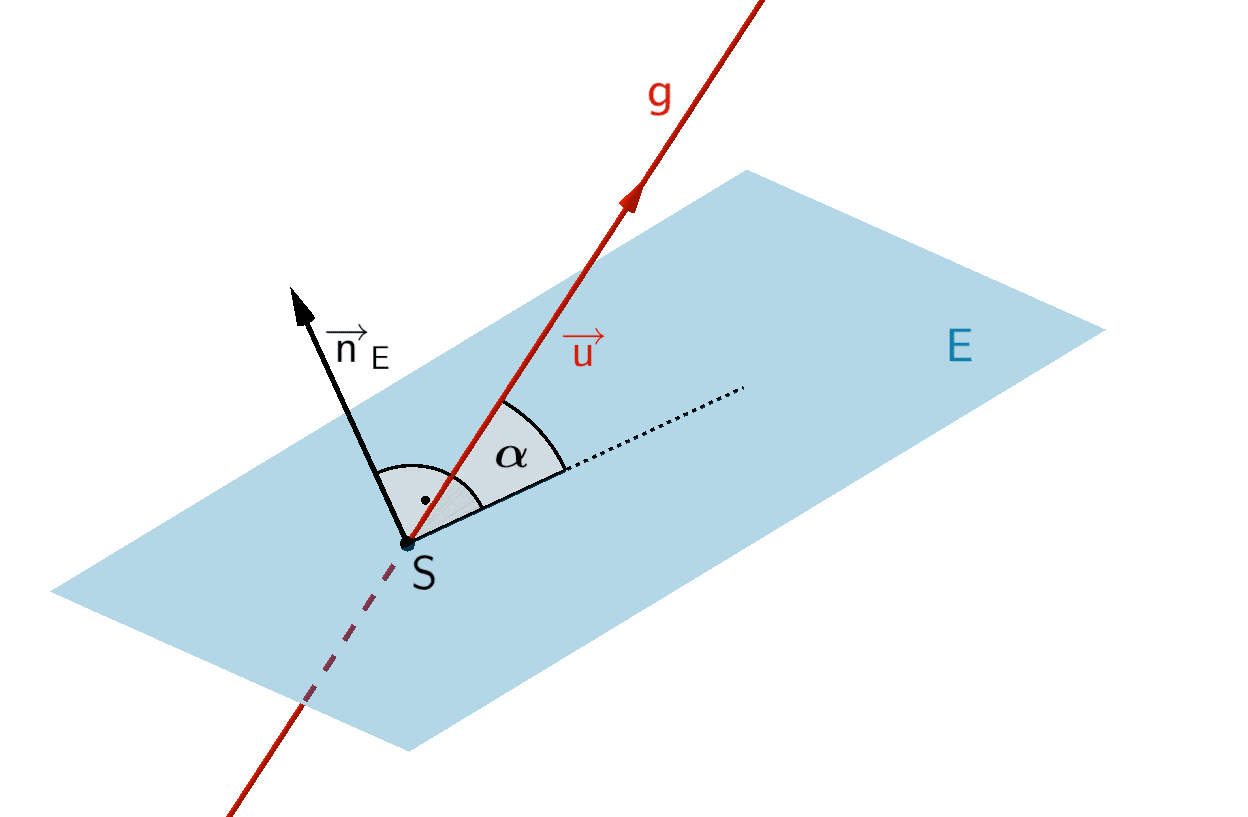 Die Gerade g schneidet die Ebene E im Schnittpunkt S unter dem Schnittwinkel φ