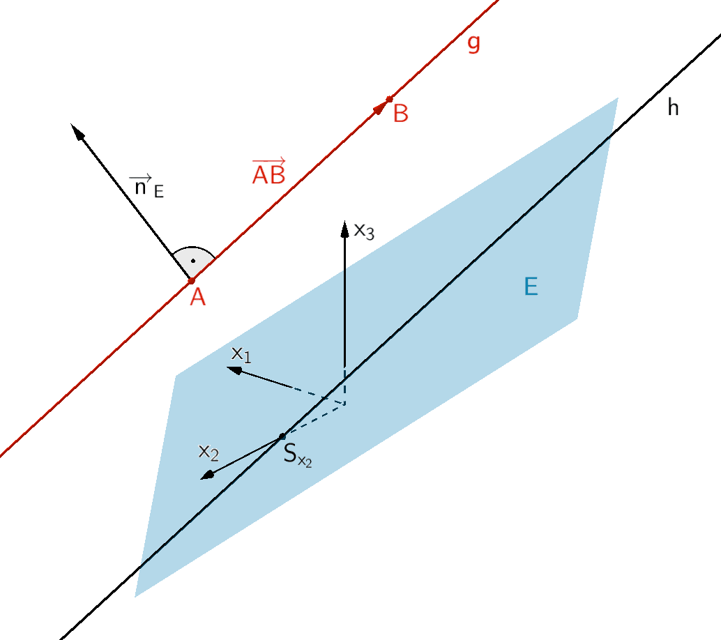 Gerade g mit A, B ∈ g und g || E, Gerade h mit h || g und h ⊂ E, Ebene E