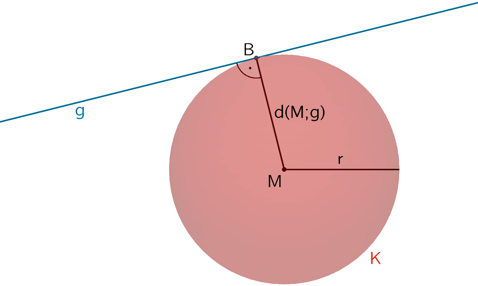 Die Gerade g und die Kugel K haben einen gemeinsamen Punkt (Berührpunkt). Die Gerade g und die Kugel K haben einen gemeinsamen Punkt (Berührpunkt).