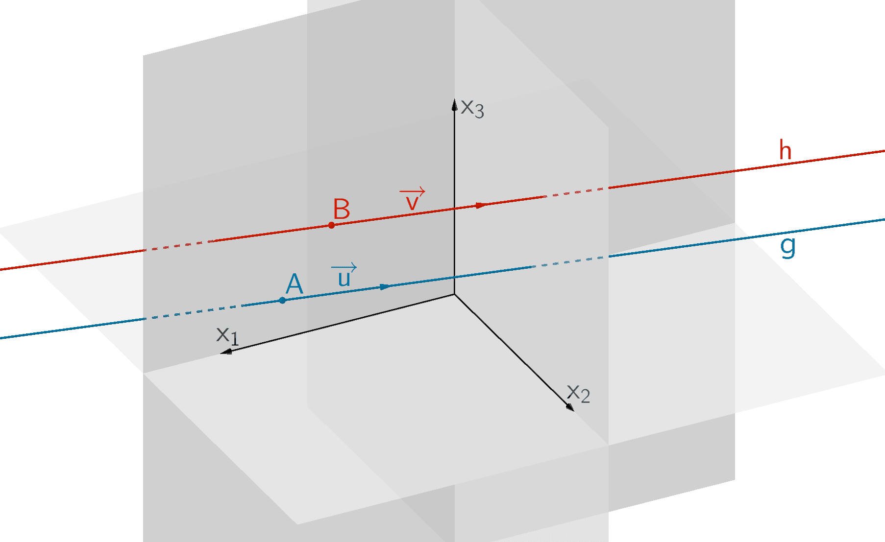 Geraden g und h sind (echt) parallel Geraden g und h sind (echt) parallel