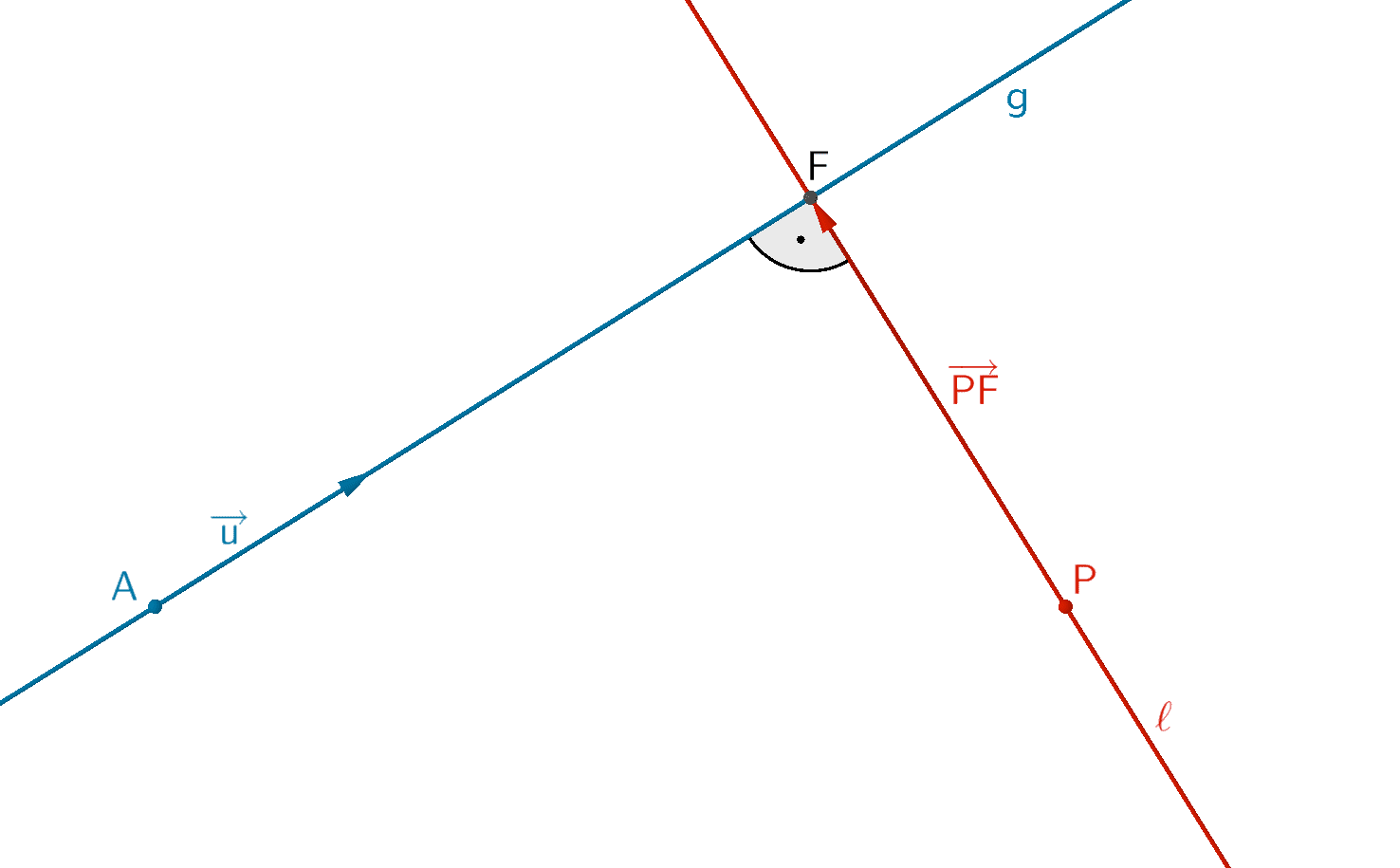 Gerade g und Lotgerade ℓ durch den Punkt P ∉ g Gerade g und Lotgerade ℓ durch den Punkt P ∉ g