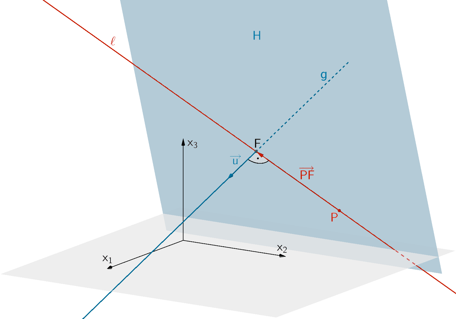 Gerade g und Lotgerade ℓ durch den Punkt P, Hilfsebene H mit den Eigenschaften P ∈ H und g ⊥ H