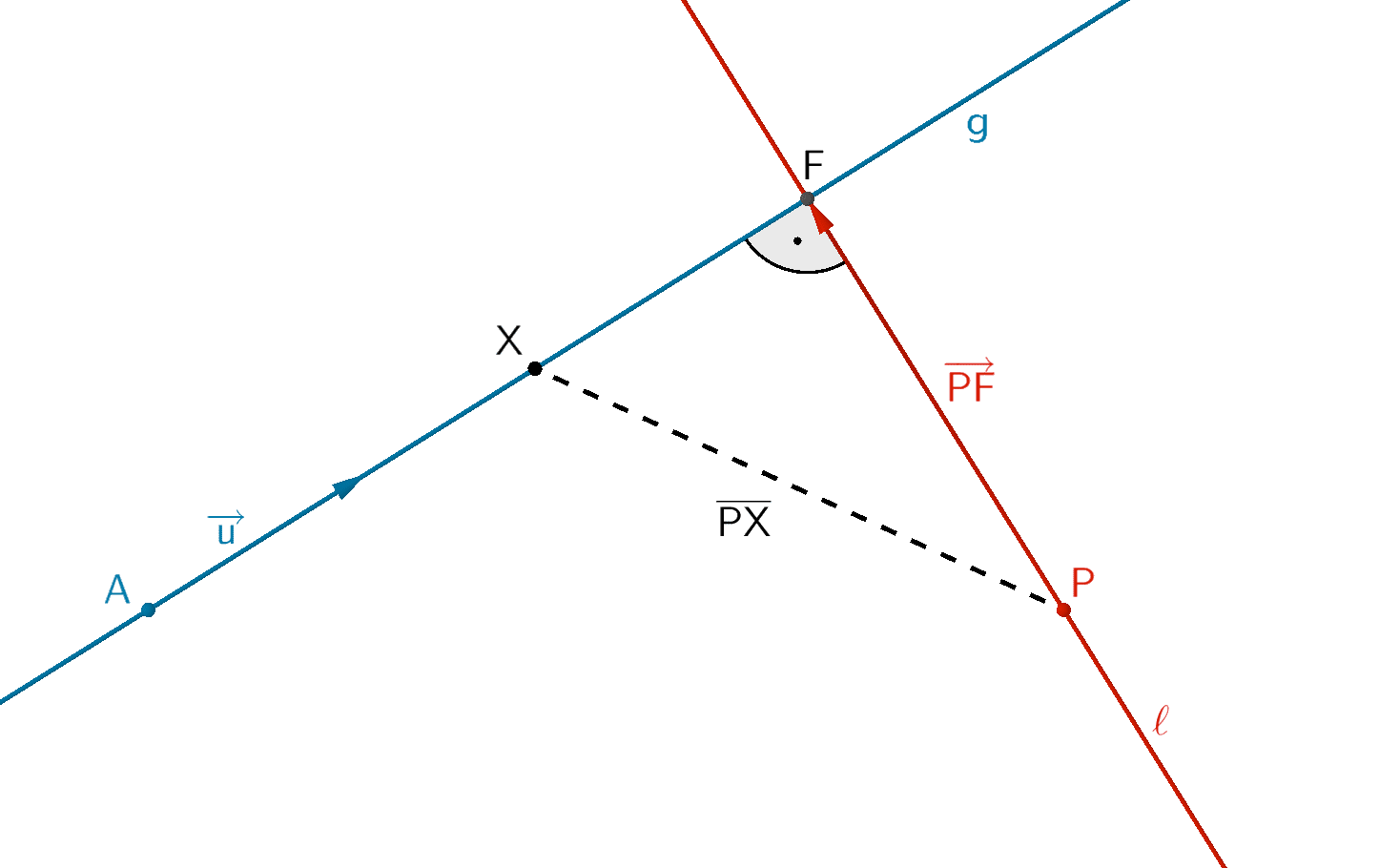 Gerade g und Lotgerade ℓ durch den Punkt P ∉ g, Strecke [PX] zwischen dem Punkt P und einem beliebigen Punkt X ∈g