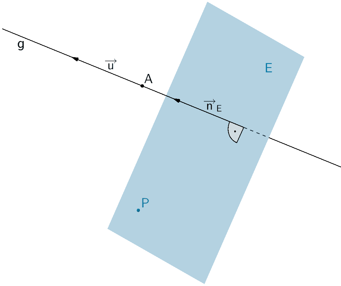 Orthogonale (senkrechte) Ebene E zur Geraden g durch den Punkt P