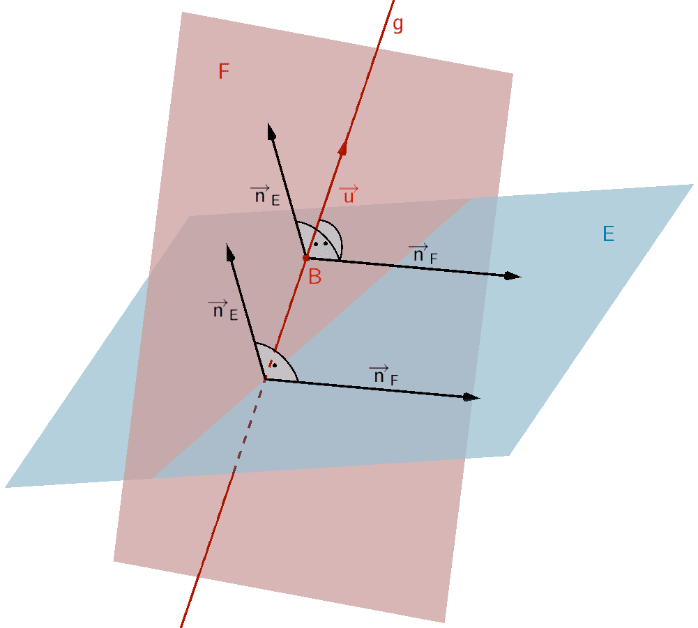 Orthogonale Ebene F, welche eine Gerade g enthält, zu einer Ebene E Orthogonale Ebene F, welche eine Gerade g enthält, zu einer Ebene E