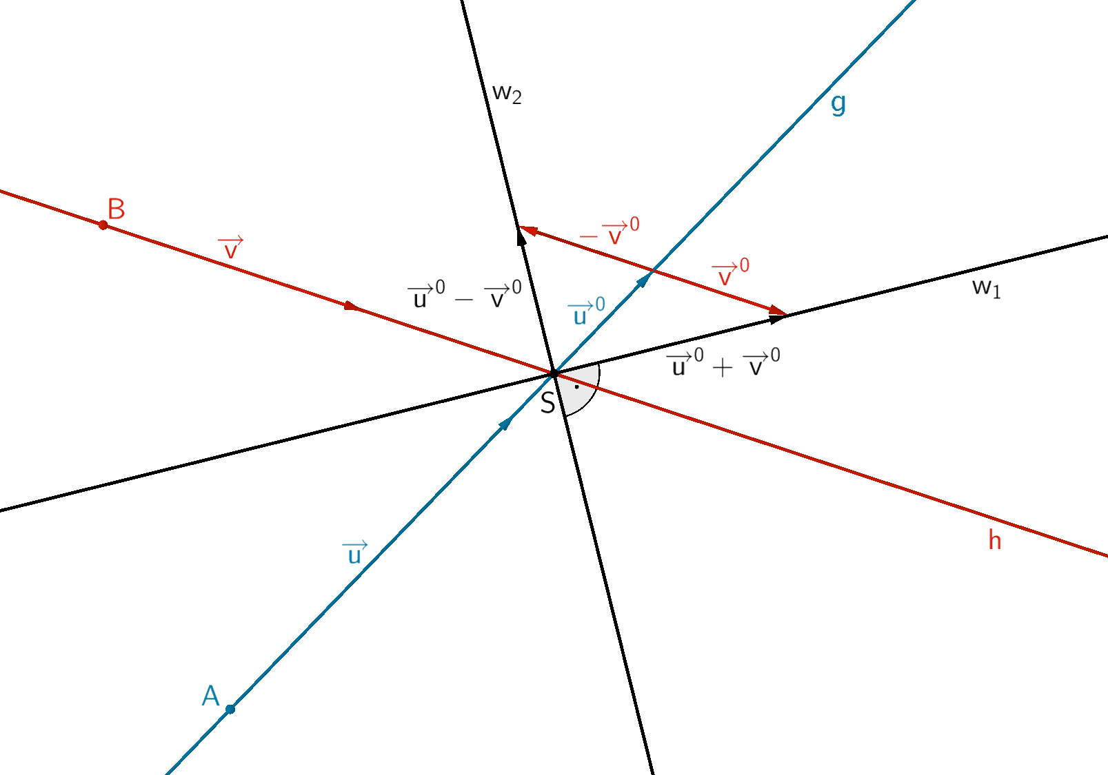 Winkelhalbierende w₁ und w₂ von zwei sich im Punkt S schneidenden Geraden g und h