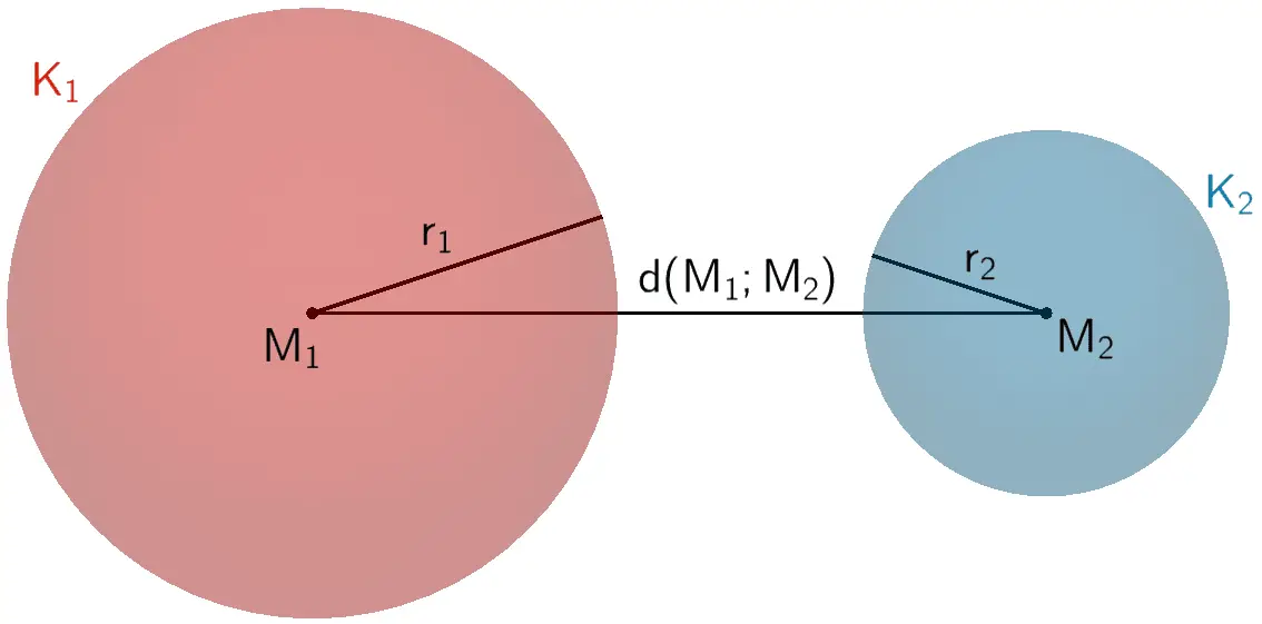 Die Kugeln K₁ und K₂ haben keine gemeinsamen Punkte. Die Kugeln K₁ und K₂ haben keine gemeinsamen Punkte.