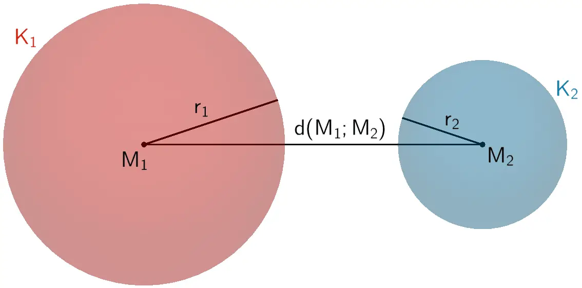 Die Kugeln K₁ und K₂ haben keine gemeinsamen Punkte.