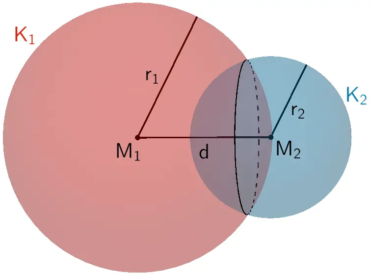 Die Kugeln K₁ und K₂ schneiden sich in einem Schnittkreis. Die Kugeln K₁ und K₂ schneiden sich in einem Schnittkreis.