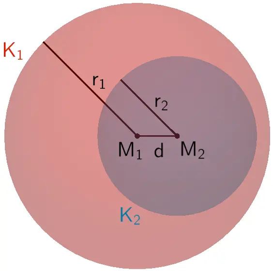 Die Kugeln K₁ und K₂ liegen ineinander.