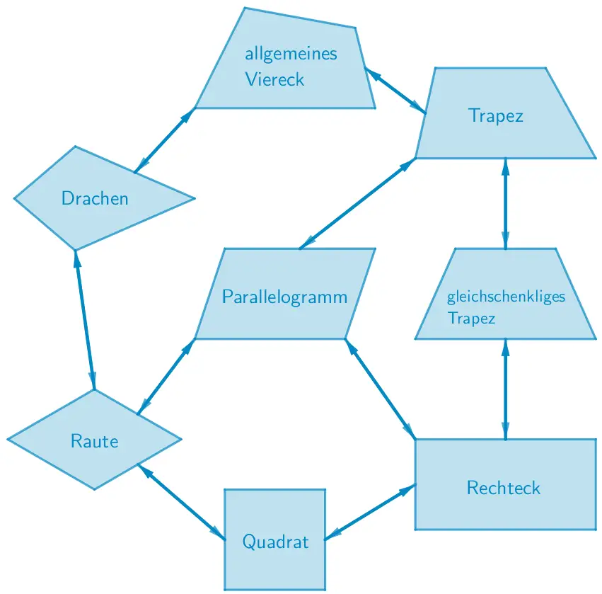 Übersicht und Zusammenhang der Vierecke