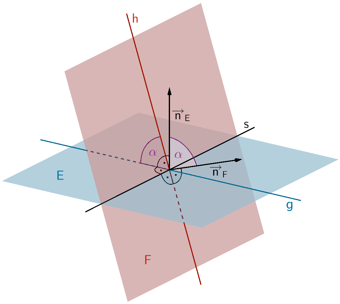 Schnittwinkel α zweier Ebenen E und F