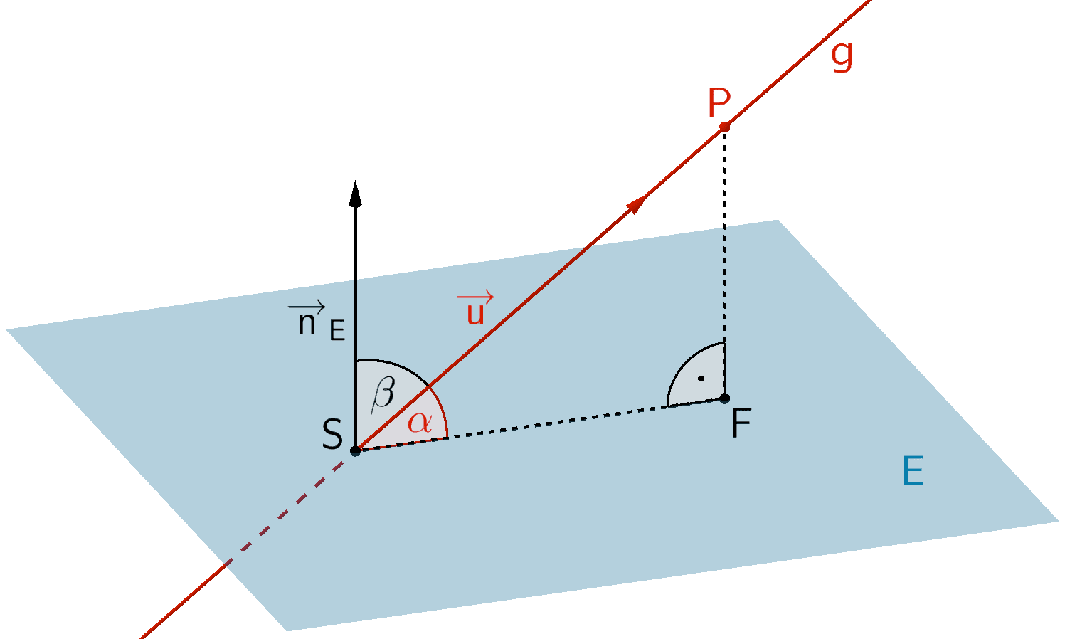 Schnittwinkel α zwischen Gerade g und Ebene E