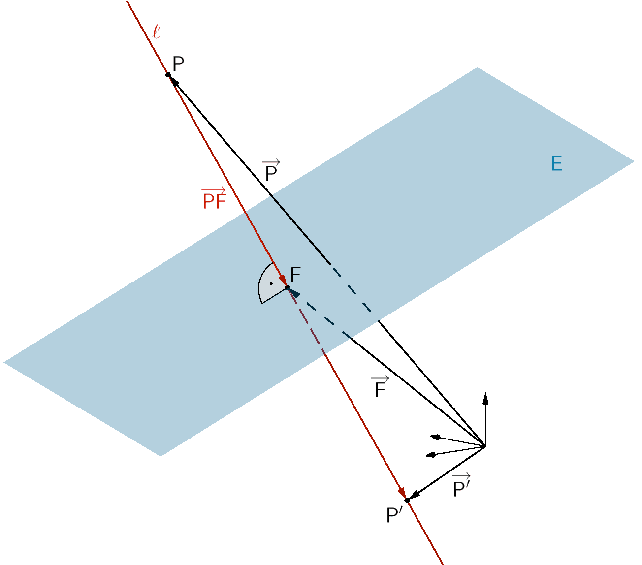 Spiegelung des Punktes P(3|5|7) an der Ebene E:x₁ + 2x₂ +4 x₃ - 20 = 0