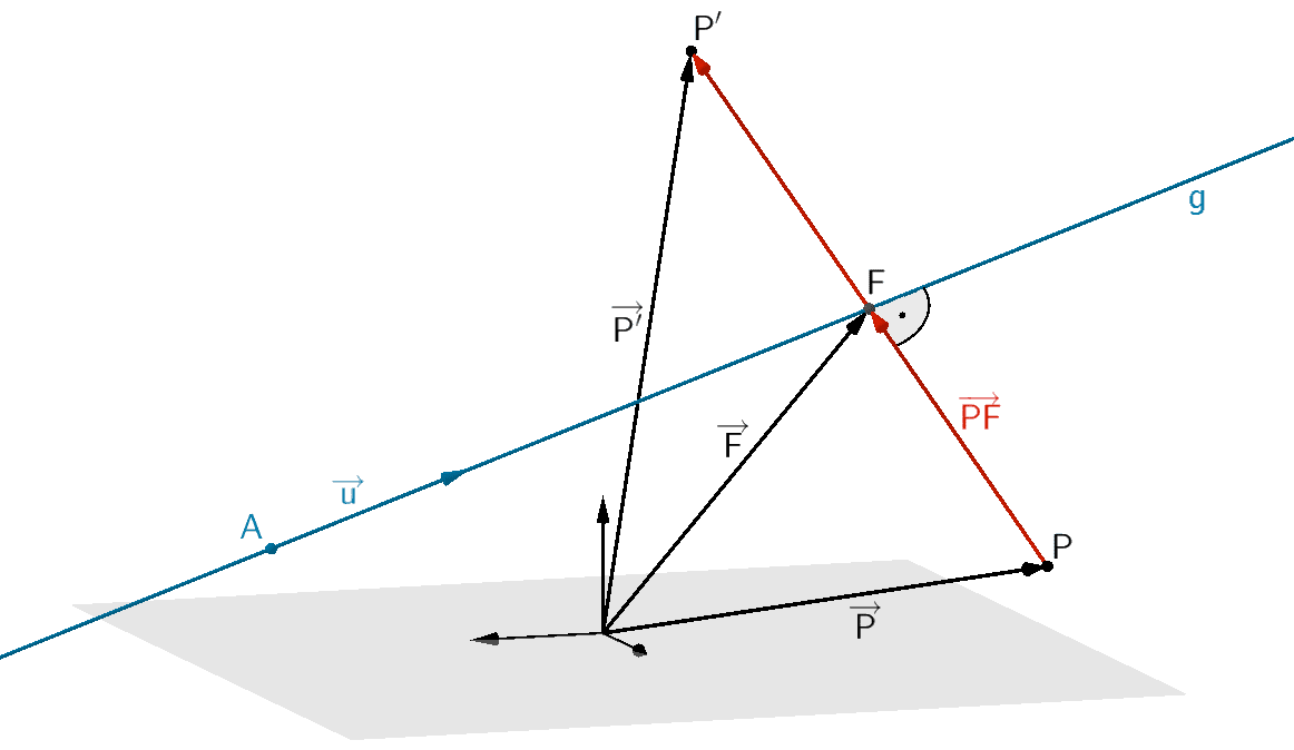 Spiegelung eines Punktes P an einer Geraden g