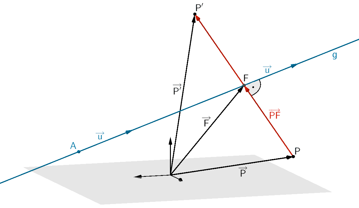 Orthogonale Vektoren: Richtungsvektor der Geraden g und Verbindungsvektor von Punkt P zu Lotfußpunkt F 