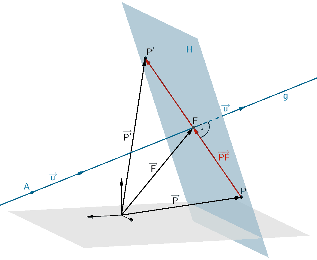 Hilfsebene H mit den Eigenschaften P ∈ H und g ⊥ H