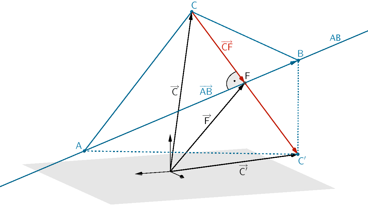 Orthogonale Vektoren: Verbindungsvektor von Punkt A zu Punkt B und Verbindungsvektor von Punkt C zu Lotfußpunkt F