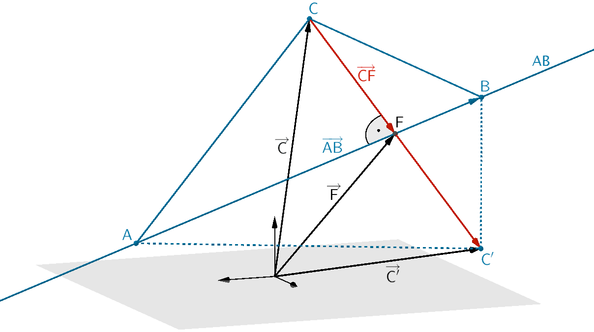 Orthogonale Vektoren: Verbindungsvektor von Punkt A zu Punkt B und Verbindungsvektor von Punkt C zu Lotfußpunkt F Orthogonale Vektoren: Verbindungsvektor von Punkt A zu Punkt B und Verbindungsvektor von Punkt C zu Lotfußpunkt F