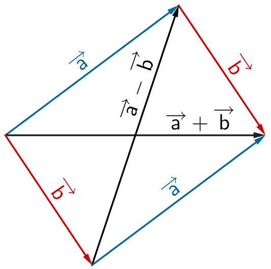 Addition und Subtraktion von Vektoren, Vektorparallelogramm