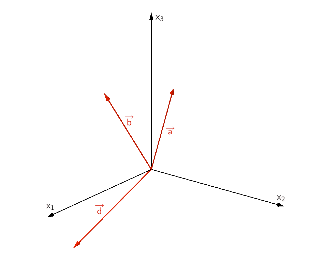 Die drei linear unabhängigen Vektoren spannen den Raum R³ auf.