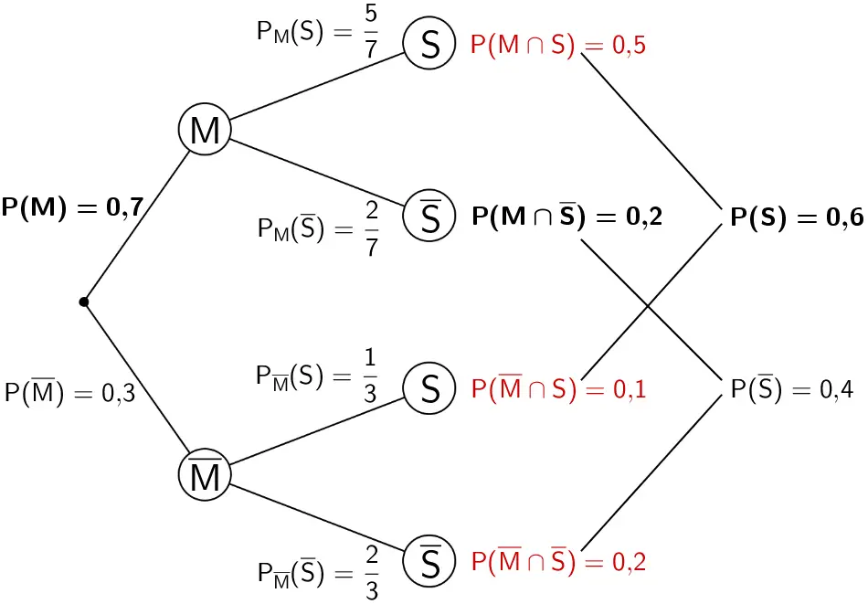 Baumdiagramm, Hervorhebung der relevanten Wahrscheinlichkeiten