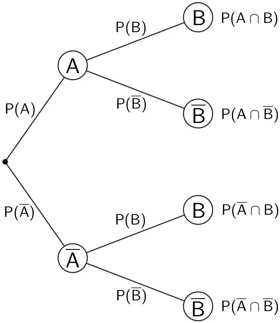 Baumdiagramm zweier stochastisch unabhängiger Ereignisse A und B
