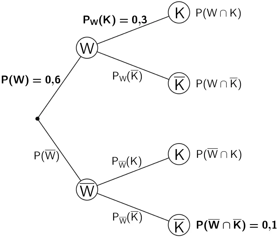 Baumdiagramm mit den Eintragungen der gegebenen Wahrscheinlichkeiten