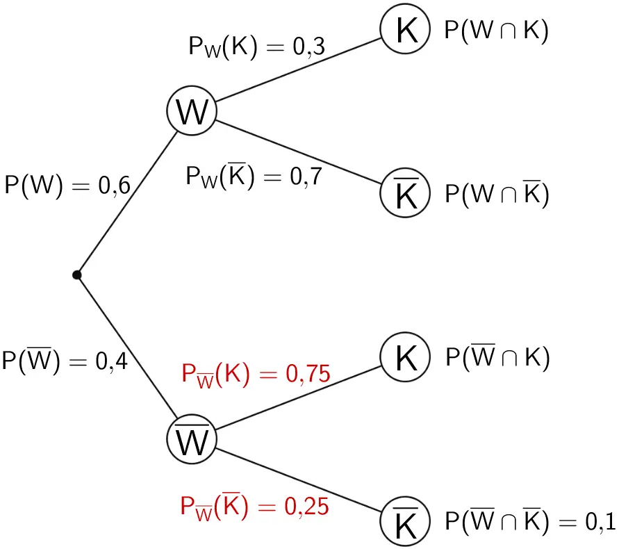 Baumdiagramm4´inklusive der mithilfe der 1. Pfadregel und der Verzweigungsregel berechneten Wahrscheinlichkeiten