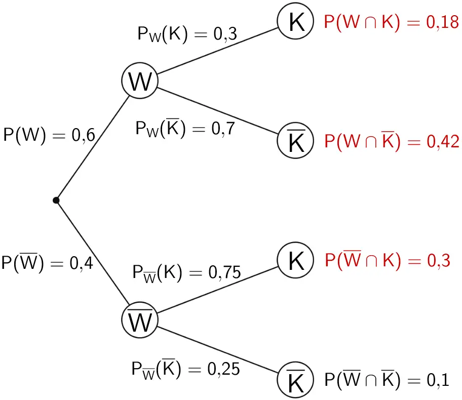 Baumdiagramm inklusive der mithilfe der 1. Pfadregel berechneten Wahrscheinlichkeiten der Schnittmengen der Ereignisse