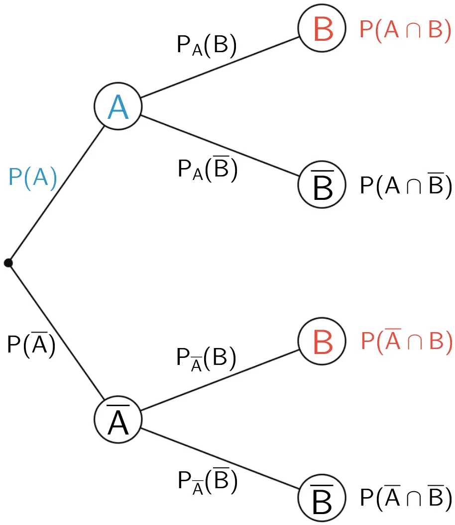 Baumdiagramm, 1. Stufe Ereignis A, 2. Stufe Ereignis B