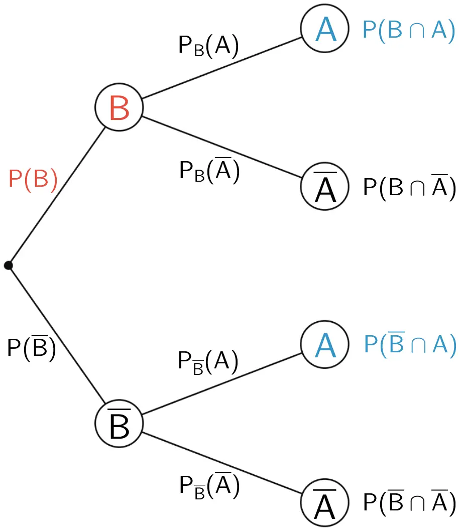 Baumdiagramm, 1. Stufe Ereignis B, 2. Stufe Ereignis A