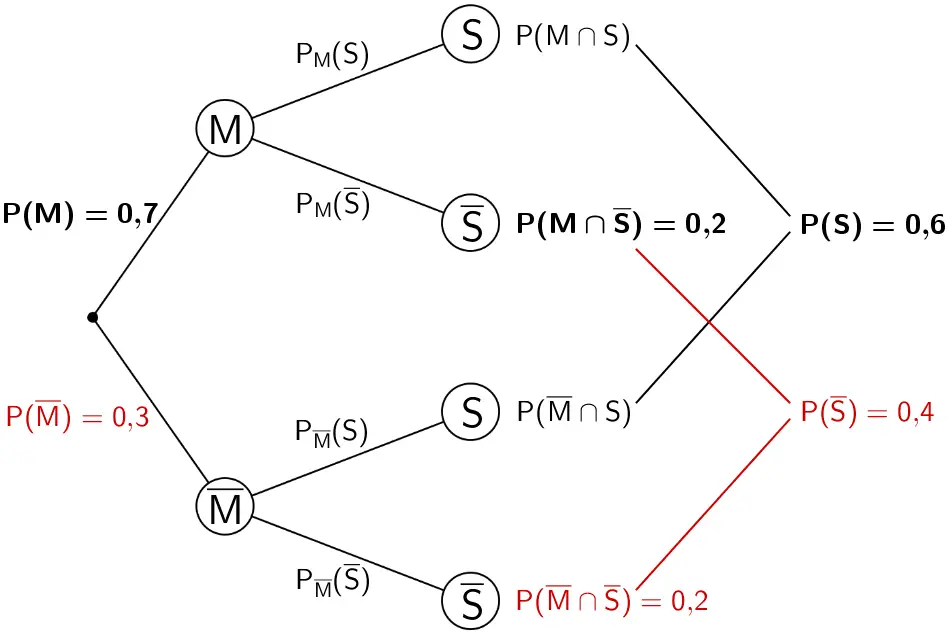 Baumdiagramm mit den Eintragungen der mithilfe der Verzweigungsregel und der 2. Pfadregel errechneten Wahrscheinlichkeiten