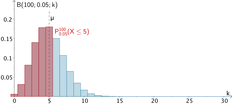 Histogramm der Binomialverteilung B(100;0{,}05;k), Wahrscheinlichkeit P(X ≤ 5) (verkürzte Darstellung bis k = 30)