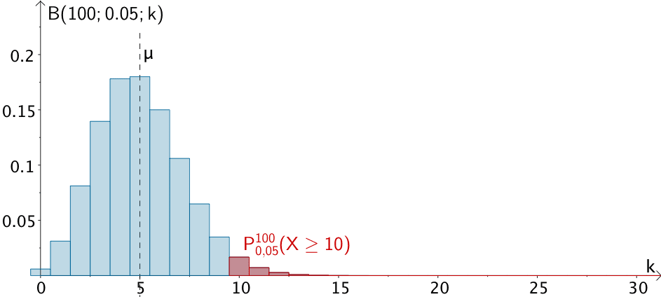Histogramm der Binomialverteilung B(100;0,05;k), Wahrscheinlichkeit P(X ≥ 10) (verkürzte Darstellung bis k = 30)