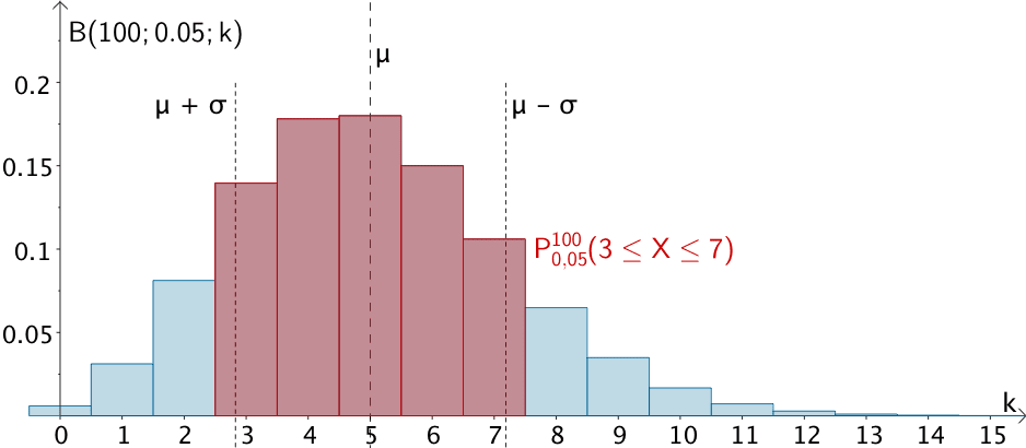 Histogramm der Binomialverteilung B(100;0,05;k) (verkürzte Darstellung bis k = 15), Wahrscheinlichkeit P(3 ≤ X ≤ 7)