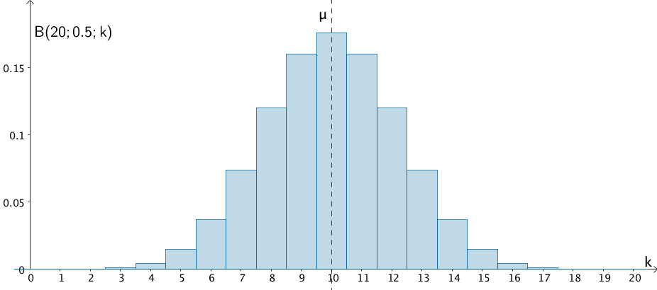Histogramm der Binomialverteilung B(20;0,5;k)
