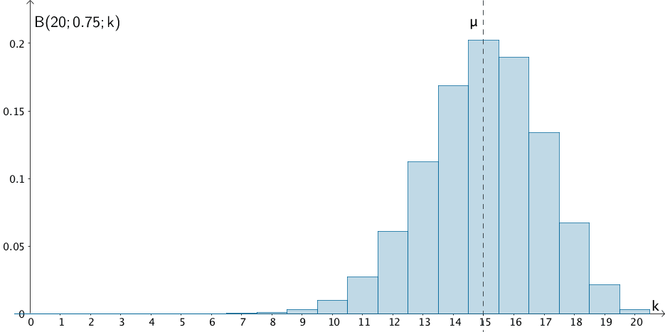 Histogramm der Binomialverteilung B(20;0,75;k)
