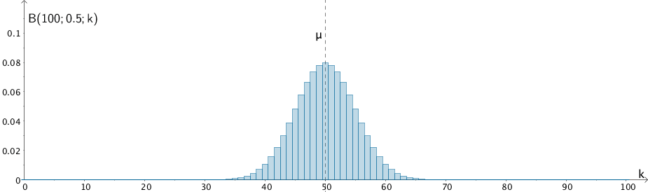 Histogramm der Binomialverteilung B(100;0,5;k)