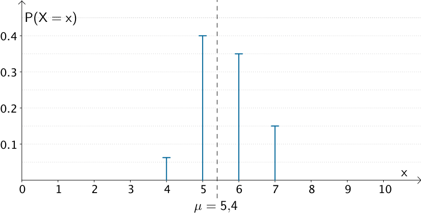 Kleine Streng einer Zufallsgröße X um den Erwartungswert μ = 5,4 Kleine Streng einer Zufallsgröße X um den Erwartungswert μ = 5,4